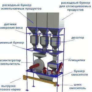 Универсальная автоматизированная установка приготовления кормов