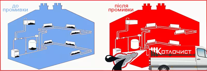  Промивка систем опалення